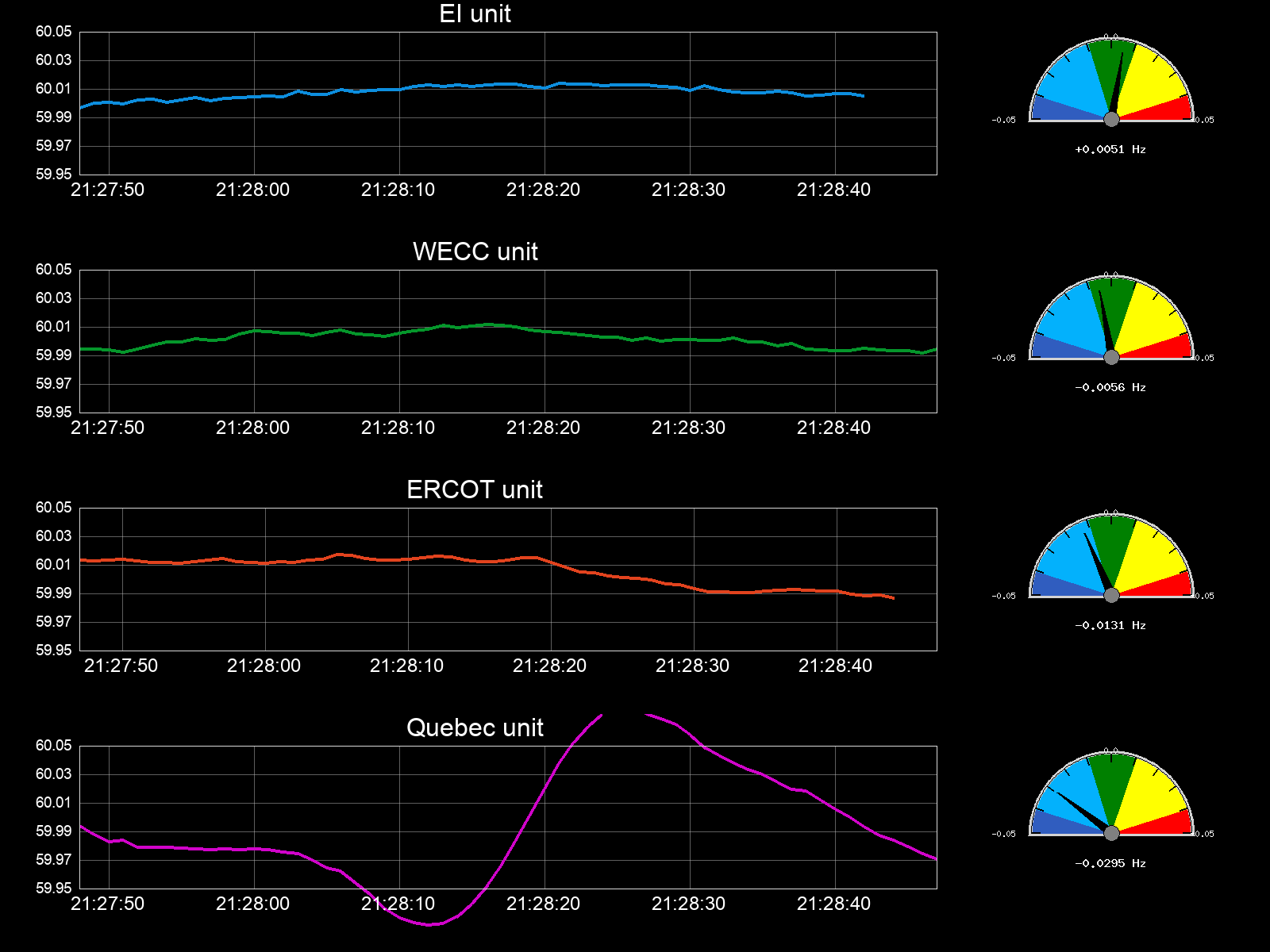 Frequency Chart